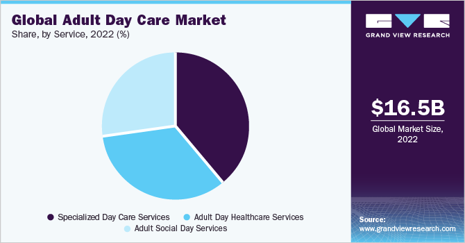 Global adult day care market share and size, 2022