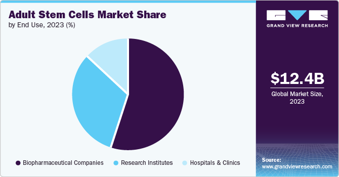 Adult Stem Cells Market Share by End Use, 2023 (%) Adult Stem Cells Market Share by End Use, 2023 (%)