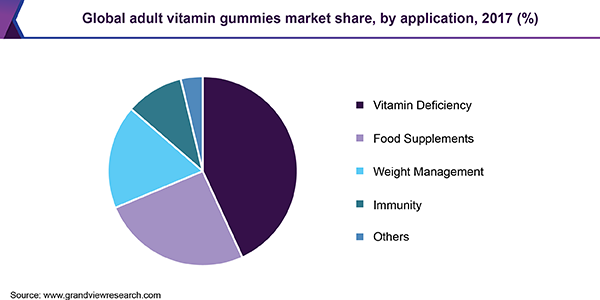 Global adult vitamin gummies market share, by application, 2017 (%)