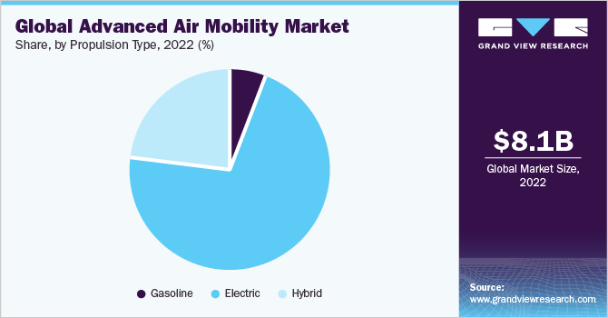 Global advanced air mobility market share and size, 2022