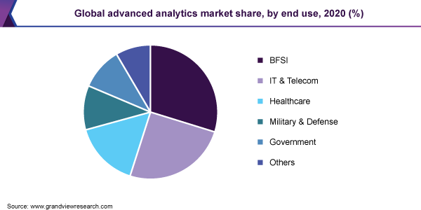 Global advanced analytics market share, by end-use, 2020 (%)