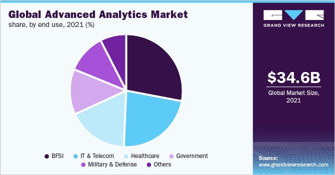 global advanced analytics market share, by end use, 2021 (%)