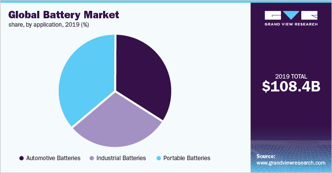 Global advanced battery market share