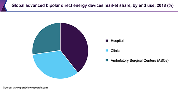 Global advanced bipolar direct energy devices market share, by end use, 2018 (%)