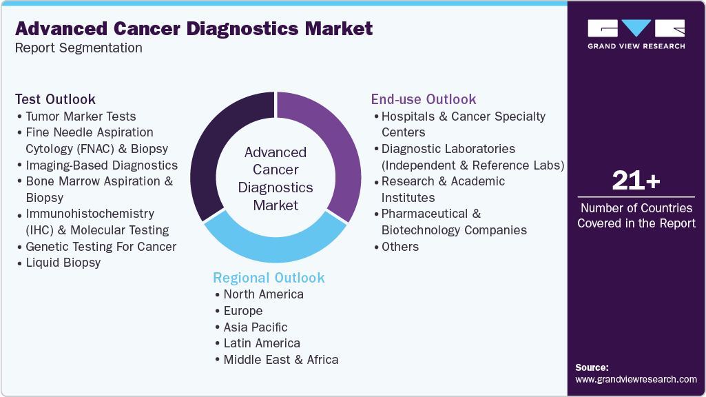 Global Advanced Cancer Diagnostics Market Report Segmentation