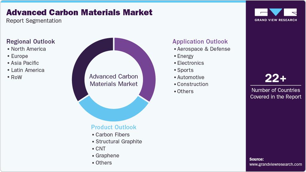 Global Advanced Carbon Materials Market Report Segmentation