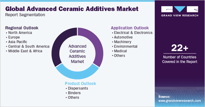 Global Advanced Ceramic Additives Market Report Segmentation