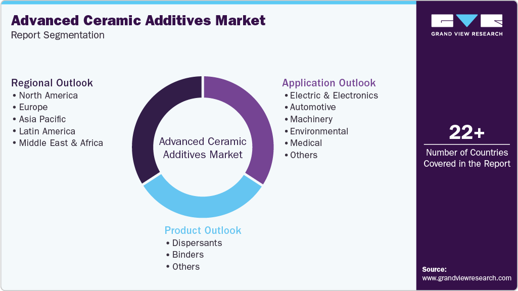 Global Advanced Ceramic Additives Market Report Segmentation