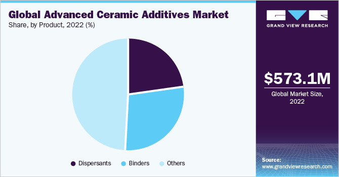 Global advanced ceramic additives market share, by product, 2020 (%)