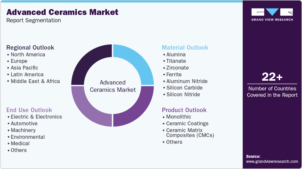 Global Advanced Ceramics Market Report Segmentation Global Advanced Ceramics Market Report Segmentation
