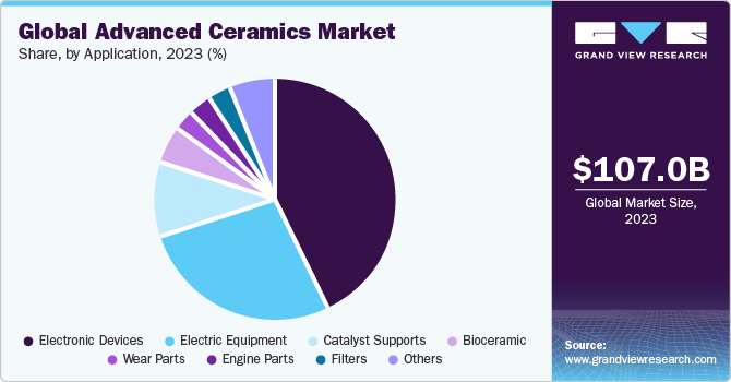 Global advanced ceramics market share, by end-use, 2015 (%)