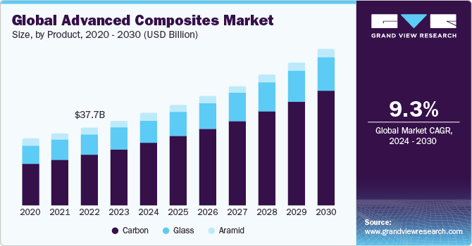 Global Advanced Composites Market size and growth rate, 2024 - 2030