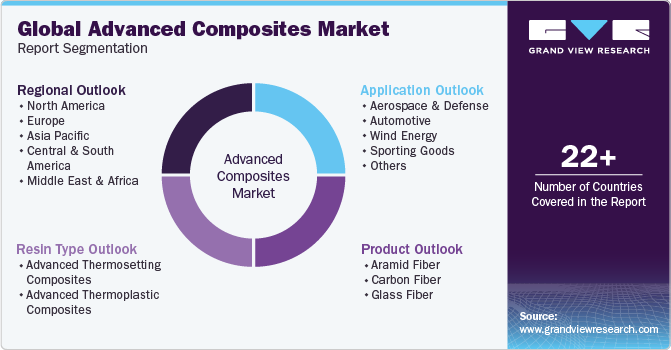 Global Advanced Composites Market Report Segmentation