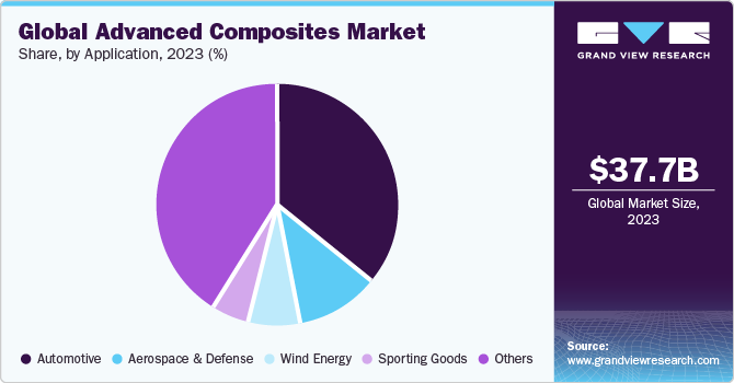 Global Advanced Composites Market share and size, 2023