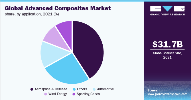 Global advanced composites market share, by application, 2021 (%)
