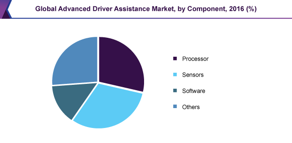 Global Advanced Driver Assistance Market, by Component, 2016 (%)