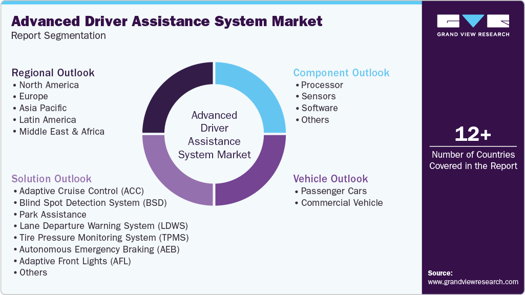 Global Advanced Driver Assistance System Market Report Segmentation Global Advanced Driver Assistance System Market Report Segmentation