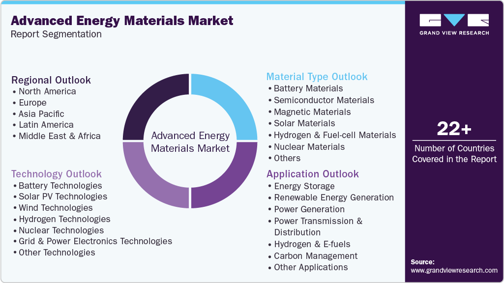 Global Advanced Energy Materials Market Report Segmentation