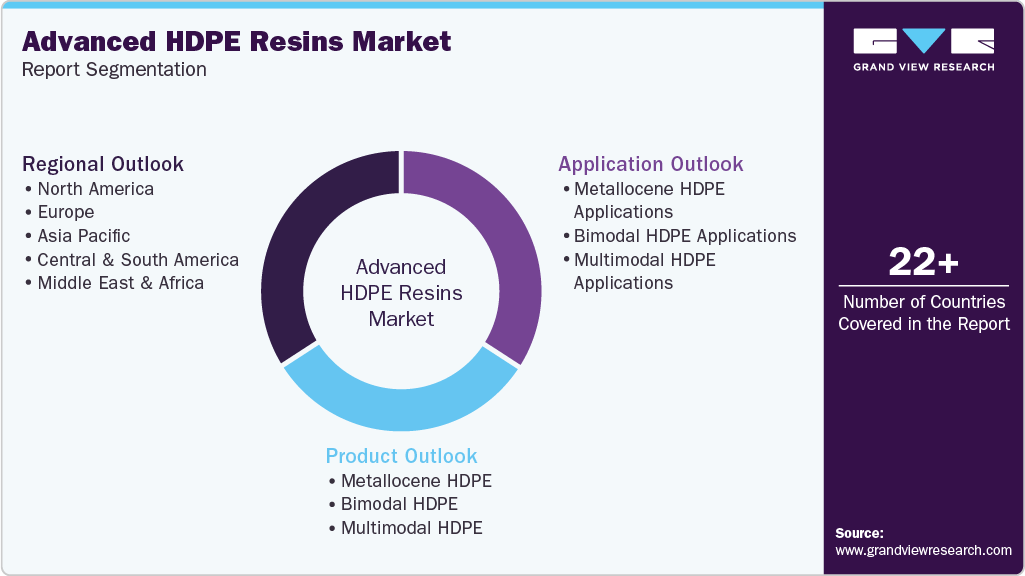 Global Advanced HDPE Resins Market Report Segmentation