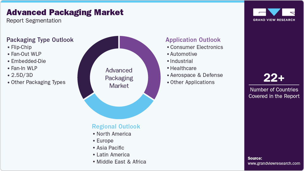 Global Advanced Packaging Market Report Segmentation Global Advanced Packaging Market Report Segmentation