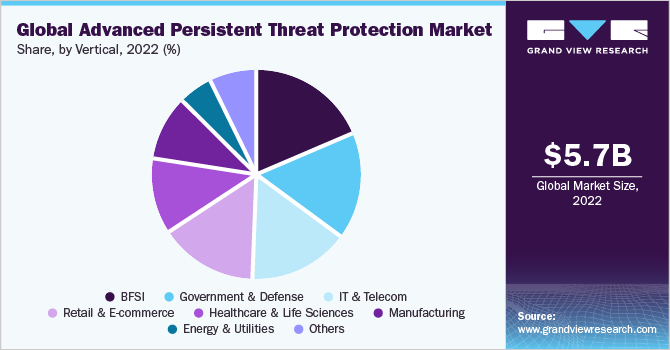 Global Advanced Persistent Threat Protection  market share and size, 2022