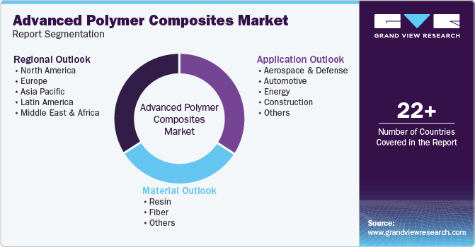 Global Advanced Polymer Composites Market Report Segmentation