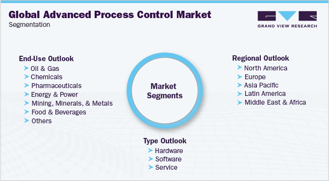 Global Advanced Process Control Market Segmentation