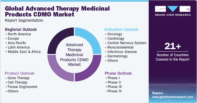Global Advanced Therapy Medicinal Products CDMO Market Report Segmentation