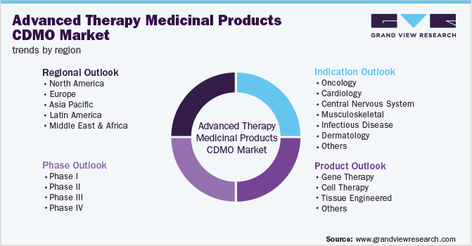 Global Advanced Therapy Medicinal Products CDMO Market Segmentation