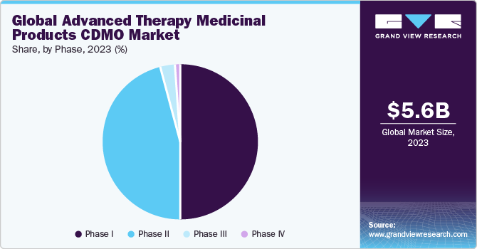 Global advanced therapy medicinal products CDMO market share, by phase, 2020 (%)