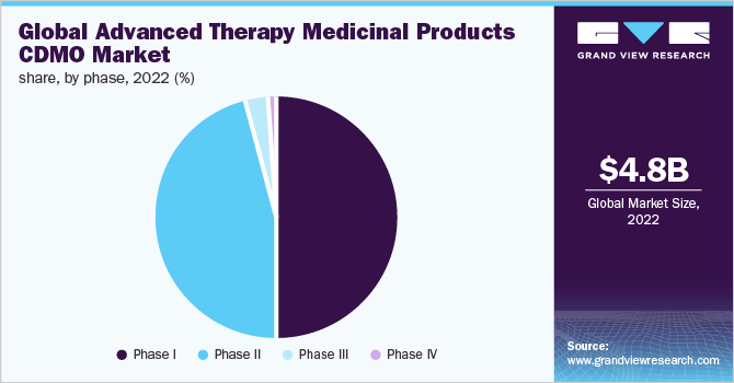 Global advanced therapy medicinal products CDMO market share, by phase, 2022 (%)