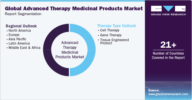 Global Advanced Therapy Medicinal Products Market Report Segmentation
