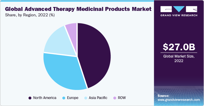 Global Advanced Therapy Medicinal Products Market share and size, 2022