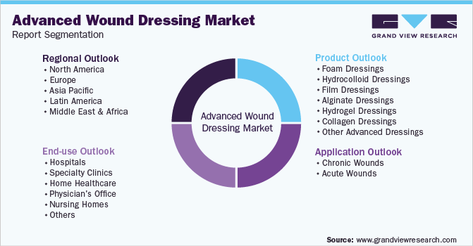 Global Advanced Wound Dressing Market Segmentation