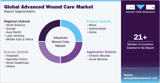 Global Advanced Wound Care Market Report Segmentation