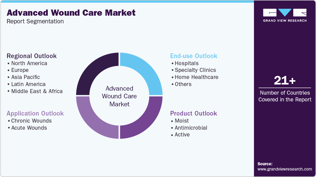 Global Advanced Wound Care Market Report Segmentation Global Advanced Wound Care Market Report Segmentation