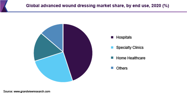 Global advanced wound dressing market share, by end use, 2020 (%)