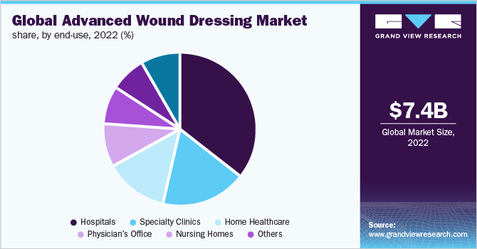 Global advanced wound dressing market share, by end-use, 2022 (%)