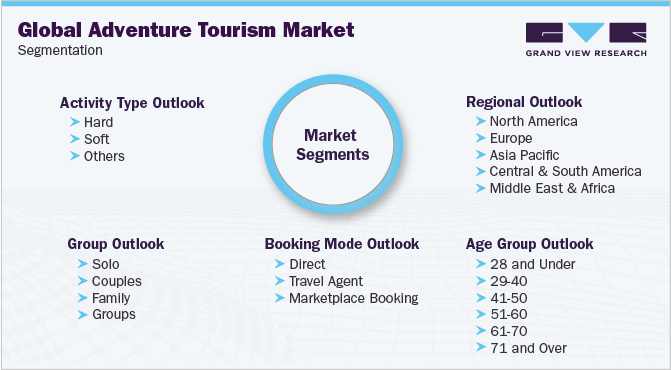 Global Adventure Tourism Market Segmentation