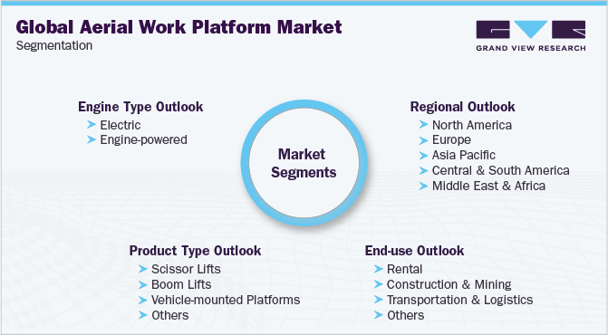 Global Aerial Work Platform Market Segmentation