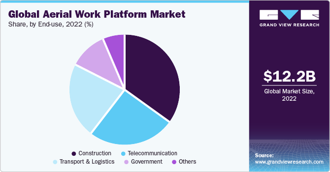 Global aerial work platform market share