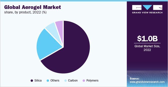 Global aerogel market share, by product, 2022 (%)