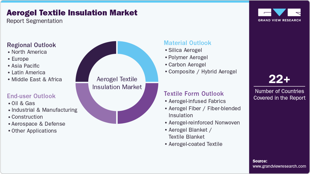 Global Aerogel Textile Insulation Market Report Segmentation Global Aerogel Textile Insulation Market Report Segmentation
