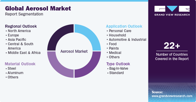 Global Aerosol Market Report Segmentation