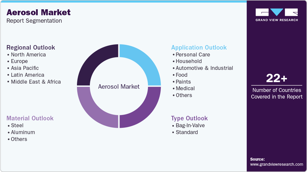 Global Aerosol Market Report Segmentation Global Aerosol Market Report Segmentation
