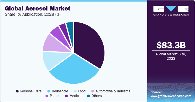 Global Aerosol Market Share, By Application, 2021 (%)