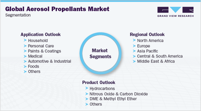 Global Aerosol Propellants Market Segmentation