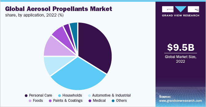 Global aerosol propellants market share, by application, 2022 (%)