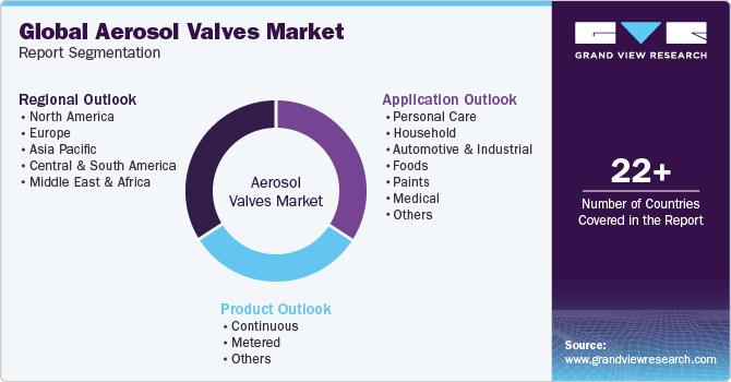 Global Aerosol Valves Market Report Segmentation
