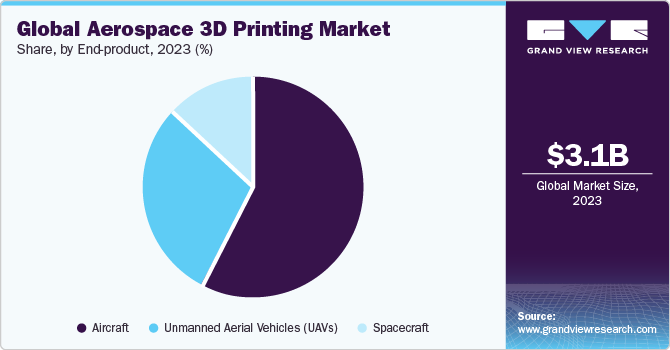 Global Aerospace 3D Printing Market share and size, 2023 Global Aerospace 3D Printing Market share and size, 2023